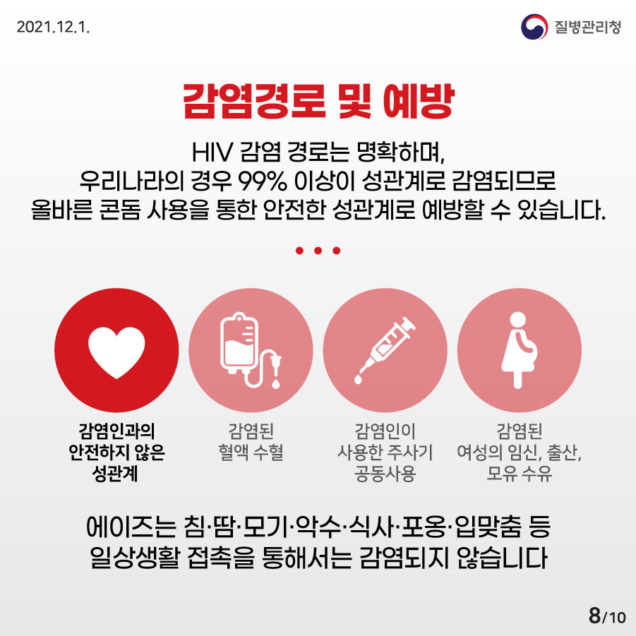 [2021년 12월 1일] 감염경로 및 예방. HIV 감염 경로는 명확하며, 우리나라의 경우 99% 이상이 성관계로 감염되므로 올바른 콘돔 사용을 통한 안전한 성관계로 예방할 수 있습니다. - 감염인과의 안전하지 않은 성관계, - 감염된 혈액 수혈, - 감염인이 사용한 주사기 공동사용, - 감염된 여성의 임신, 출산, 모유 수유, 에이즈는 침/땀/모기/악수/식사/포옹/입맞춤 등 일상생활 접촉을 통해서는 감염되지 않습니다. 10페이지 중 8페이지